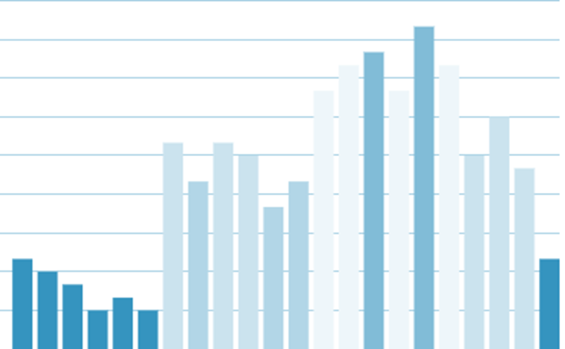 Example indices plot